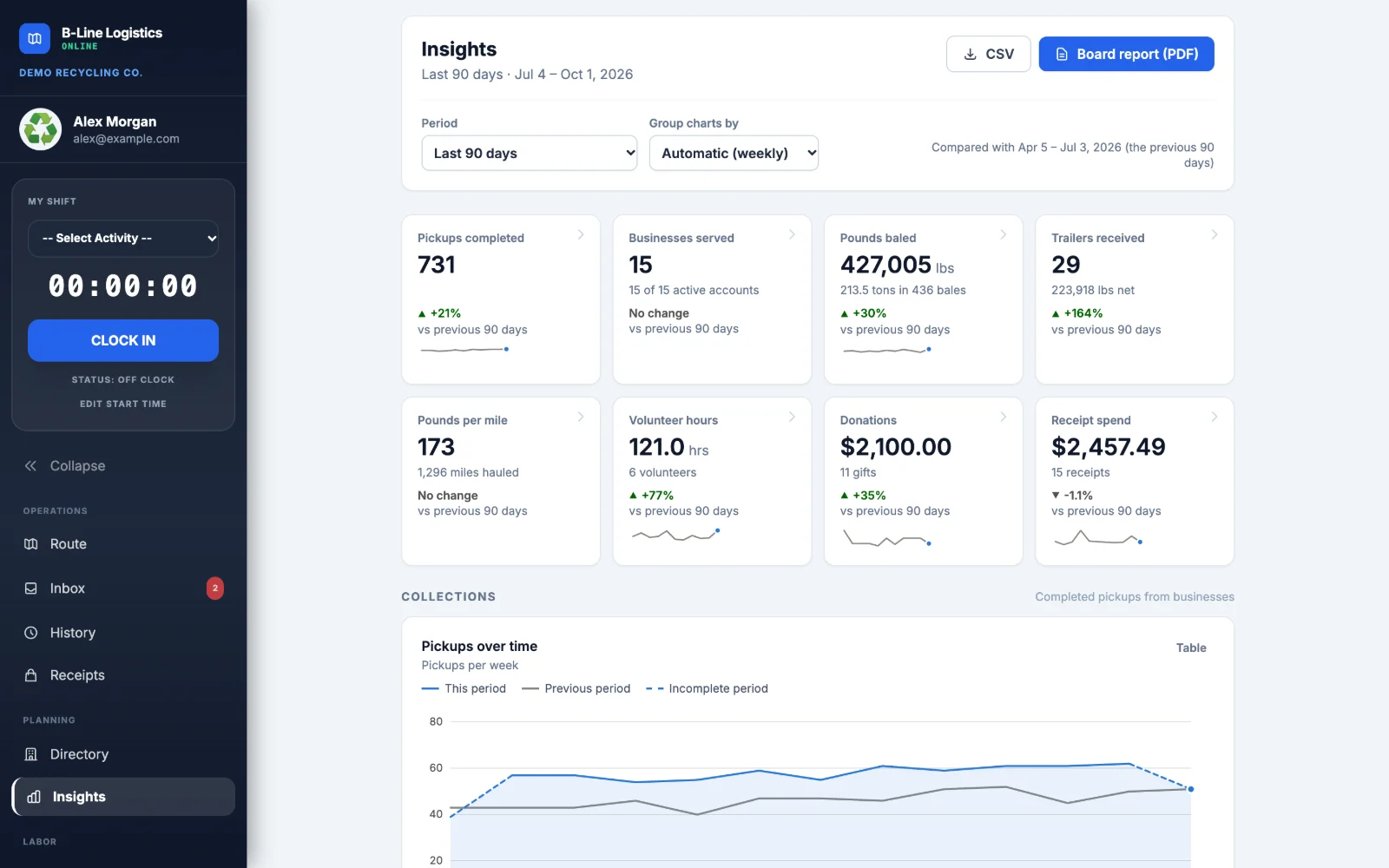 The Insights page for the last 90 days: 731 pickups, 427,005 pounds baled, 29 trailers received, volunteer hours, donations and receipt spend, with a pickups-over-time chart