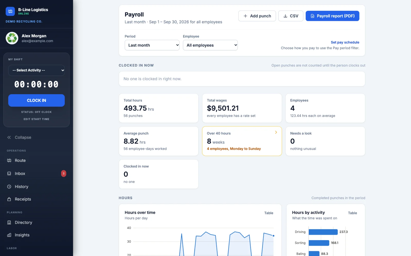 The Payroll page: 493.75 total hours, $9,501.21 in wages for four employees, and a warning tile for weeks over 40 hours